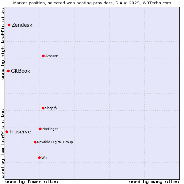 Market position of Zendesk vs. GitBook vs. Proserve