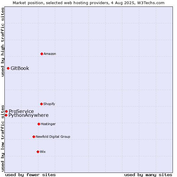 Market position of GitBook vs. ProService vs. PythonAnywhere