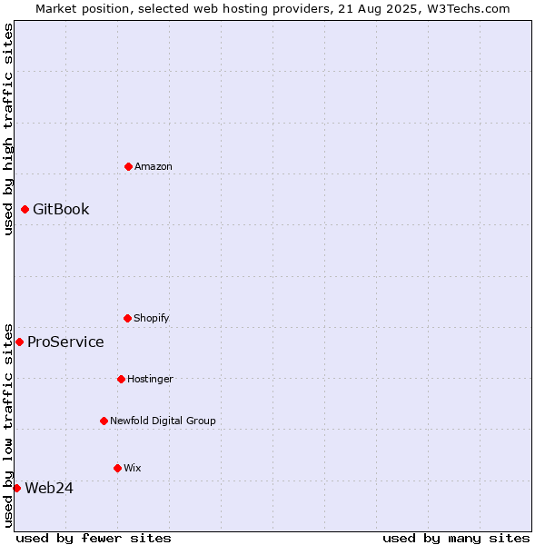 Market position of GitBook vs. ProService vs. Web24