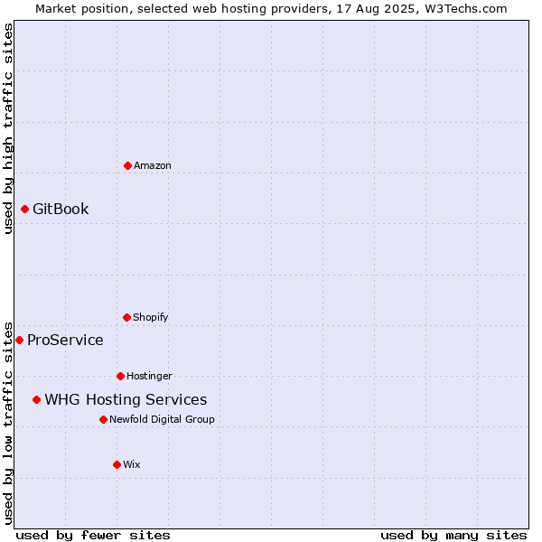 Market position of WHG Hosting Services vs. GitBook vs. ProService