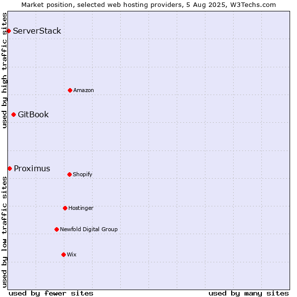 Market position of GitBook vs. Proximus vs. ServerStack