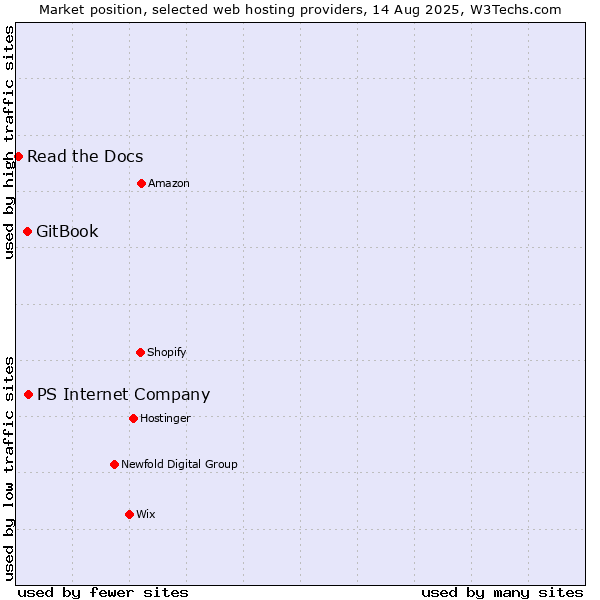 Market position of PS Internet Company vs. GitBook vs. Read the Docs