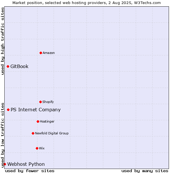 Market position of PS Internet Company vs. GitBook vs. Webhost Python