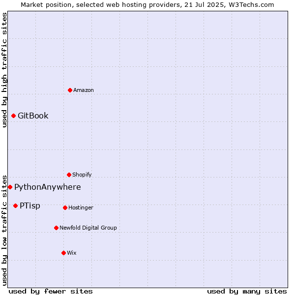 Market position of PTisp vs. GitBook vs. PythonAnywhere
