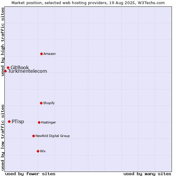 Market position of PTisp vs. GitBook vs. Turkmentelecom