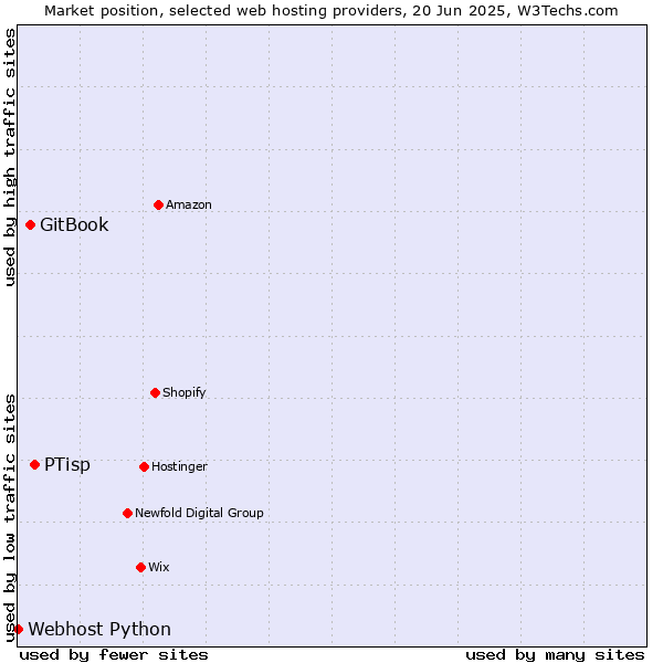 Market position of PTisp vs. GitBook vs. Webhost Python
