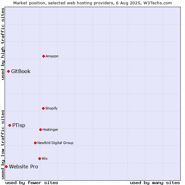 Market position of PTisp vs. GitBook vs. Website Pro