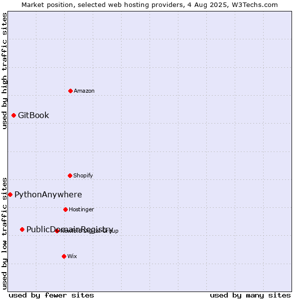 Market position of PublicDomainRegistry vs. GitBook vs. PythonAnywhere