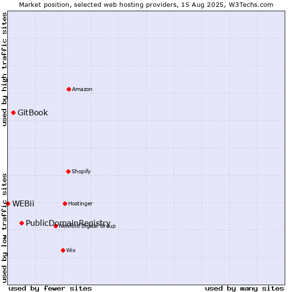 Market position of PublicDomainRegistry vs. GitBook vs. WEBii