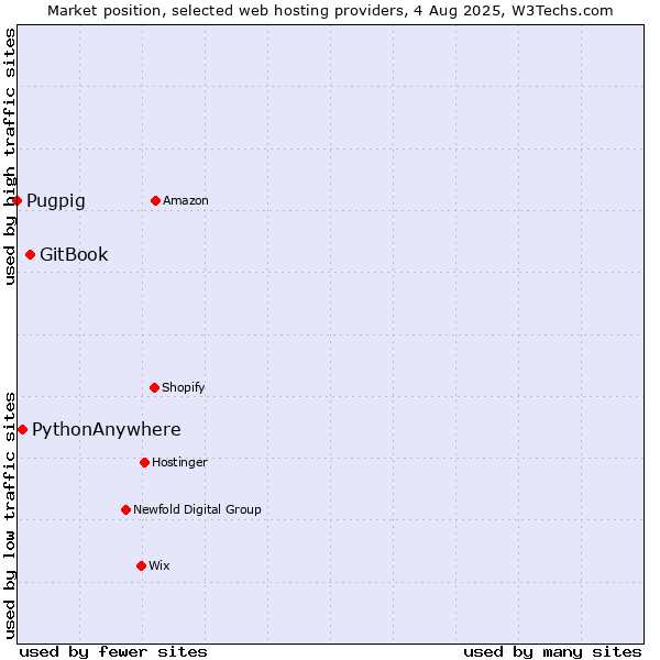 Market position of GitBook vs. PythonAnywhere vs. Pugpig