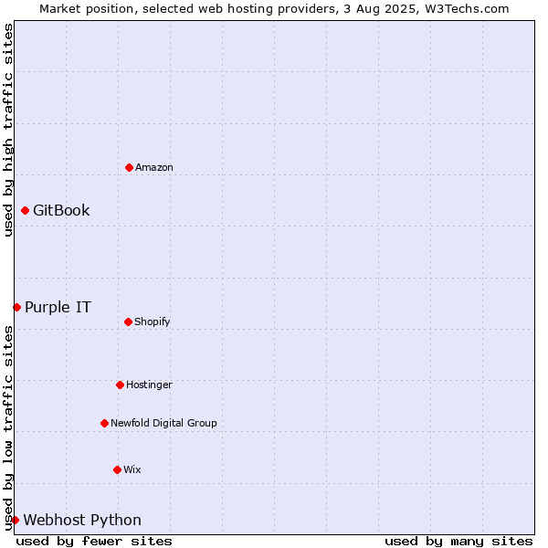 Market position of GitBook vs. Purple IT vs. Webhost Python