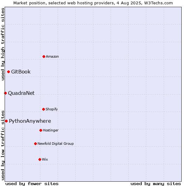 Market position of GitBook vs. PythonAnywhere vs. QuadraNet