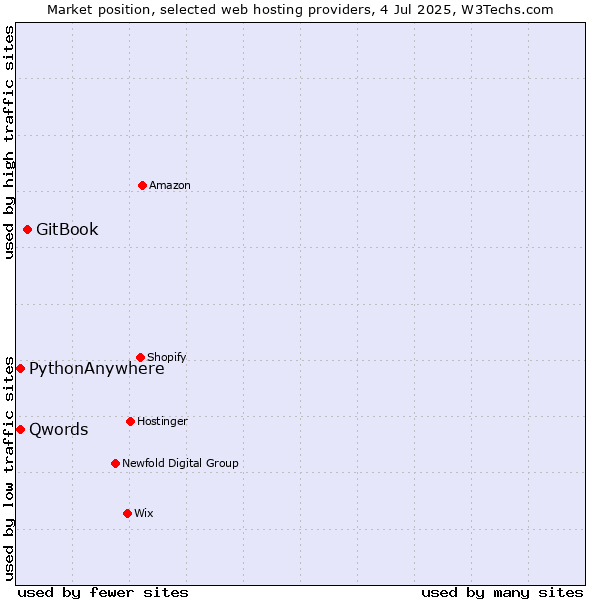 Market position of GitBook vs. Qwords vs. PythonAnywhere
