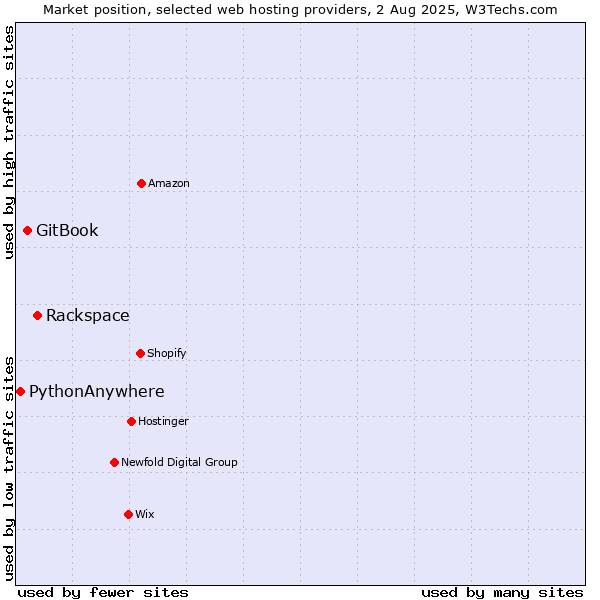 Market position of Rackspace vs. GitBook vs. PythonAnywhere