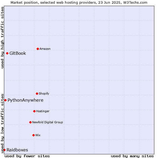 Market position of GitBook vs. PythonAnywhere vs. Raidboxes