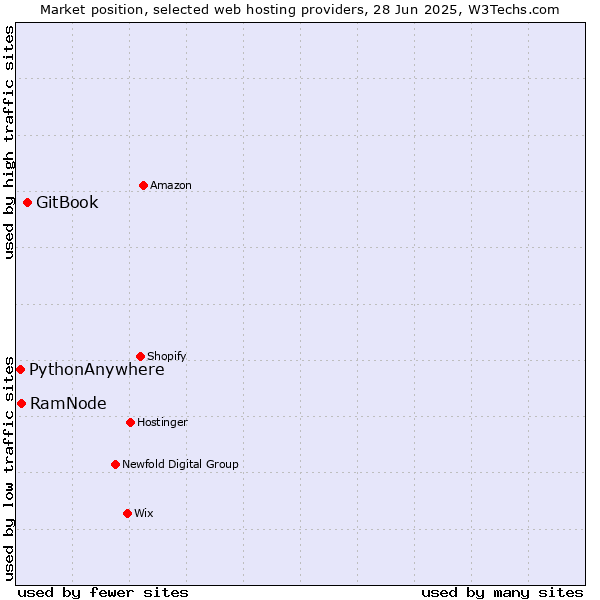 Market position of GitBook vs. RamNode vs. PythonAnywhere