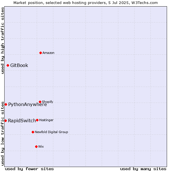 Market position of GitBook vs. PythonAnywhere vs. RapidSwitch