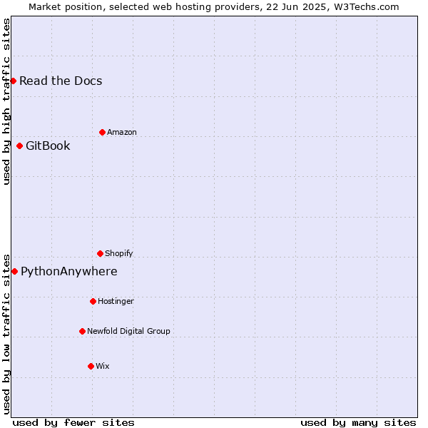 Market position of GitBook vs. PythonAnywhere vs. Read the Docs