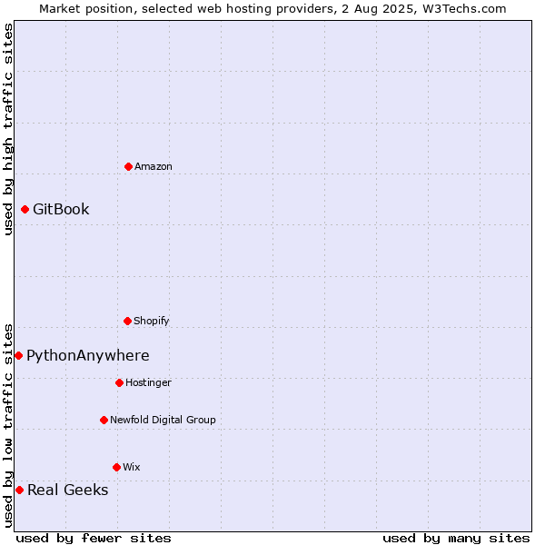 Market position of GitBook vs. Real Geeks vs. PythonAnywhere