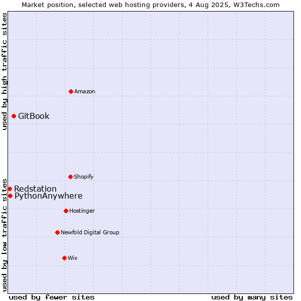 Market position of GitBook vs. PythonAnywhere vs. Redstation