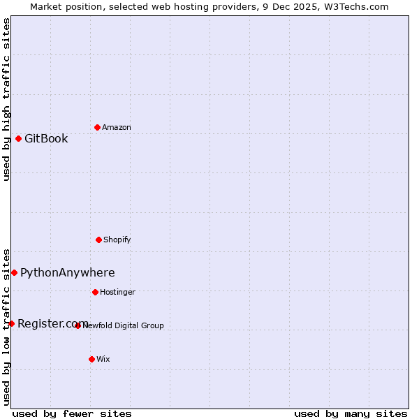 Market position of GitBook vs. PythonAnywhere vs. Register.com