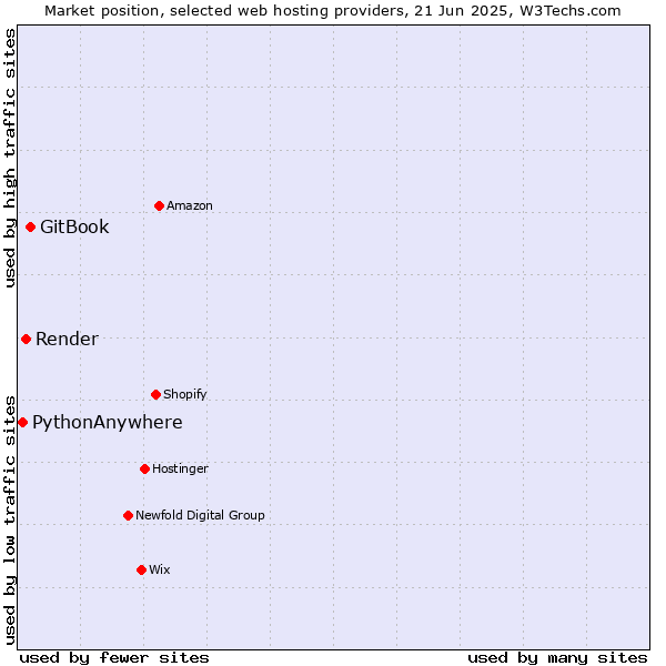 Market position of GitBook vs. Render vs. PythonAnywhere