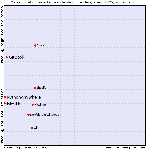 Market position of GitBook vs. Revize vs. PythonAnywhere