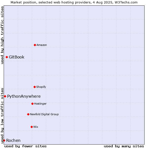 Market position of GitBook vs. PythonAnywhere vs. Rochen