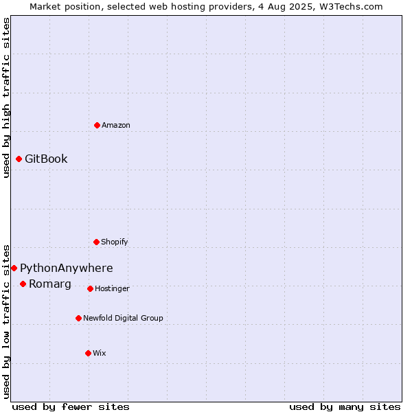 Market position of Romarg vs. GitBook vs. PythonAnywhere