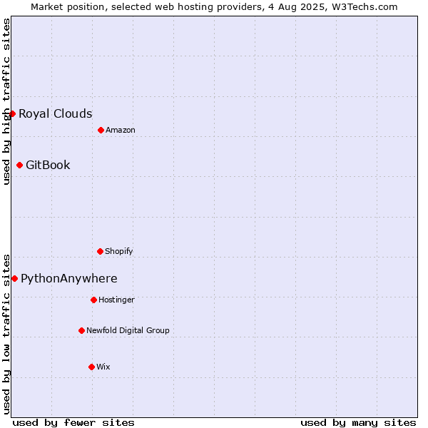 Market position of GitBook vs. PythonAnywhere vs. Royal Clouds
