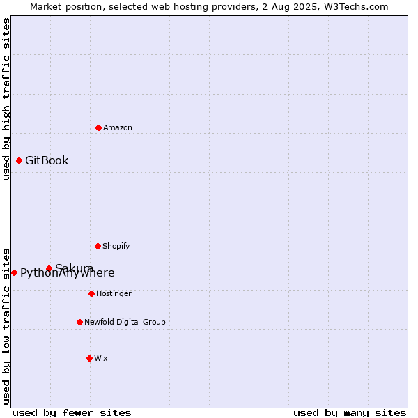 Market position of Sakura vs. GitBook vs. PythonAnywhere