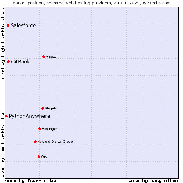 Market position of GitBook vs. Salesforce vs. PythonAnywhere