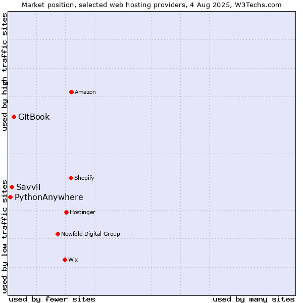 Market position of GitBook vs. Savvii vs. PythonAnywhere