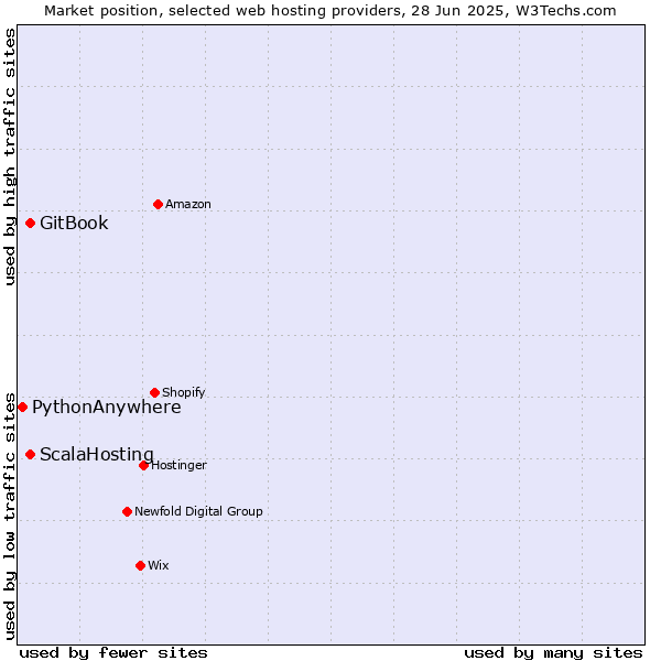 Market position of GitBook vs. ScalaHosting vs. PythonAnywhere