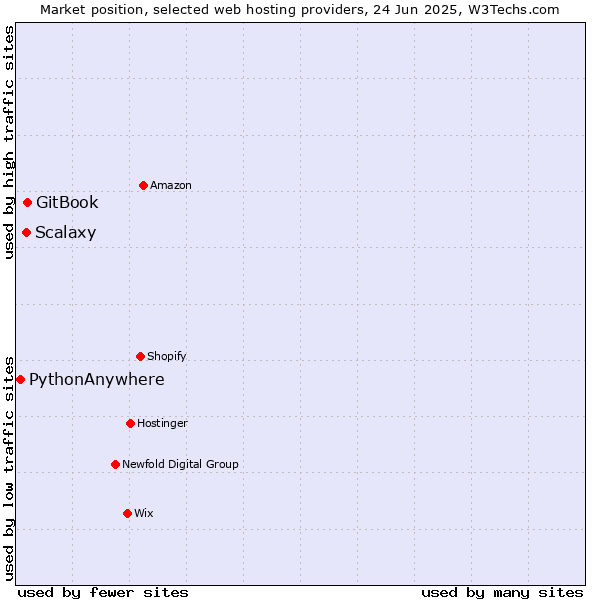 Market position of GitBook vs. Scalaxy vs. PythonAnywhere