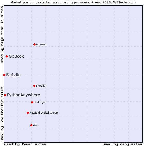 Market position of GitBook vs. PythonAnywhere vs. Scrivito