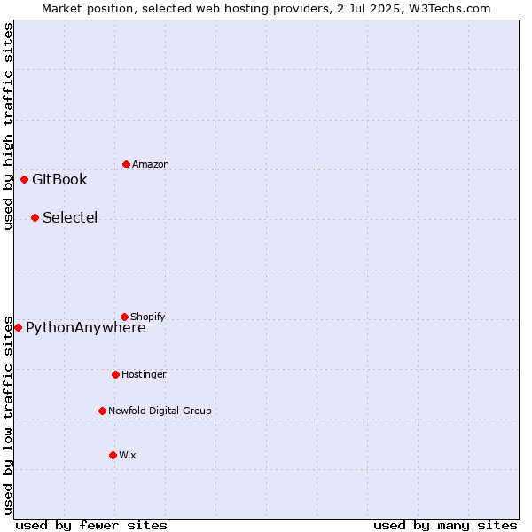 Market position of Selectel vs. GitBook vs. PythonAnywhere