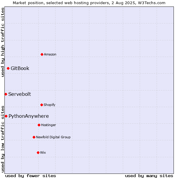 Market position of GitBook vs. PythonAnywhere vs. Servebolt
