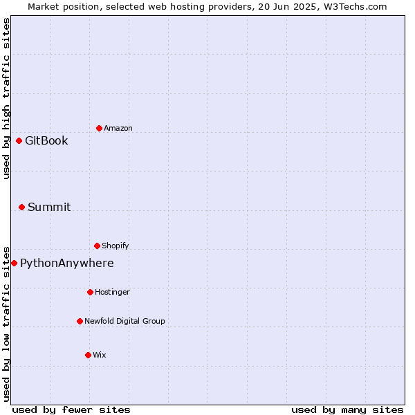 Market position of Summit vs. GitBook vs. PythonAnywhere