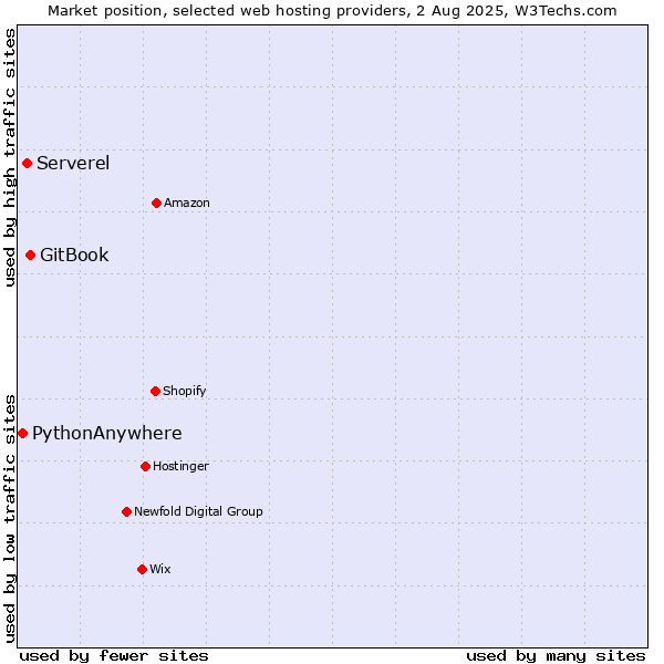 Market position of GitBook vs. Serverel vs. PythonAnywhere