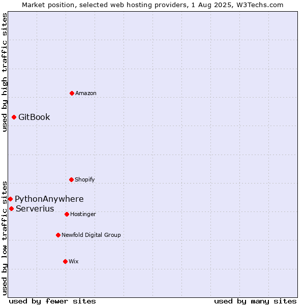 Market position of GitBook vs. Serverius vs. PythonAnywhere
