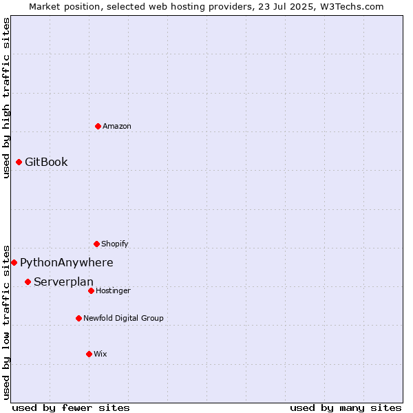 Market position of Serverplan vs. GitBook vs. PythonAnywhere