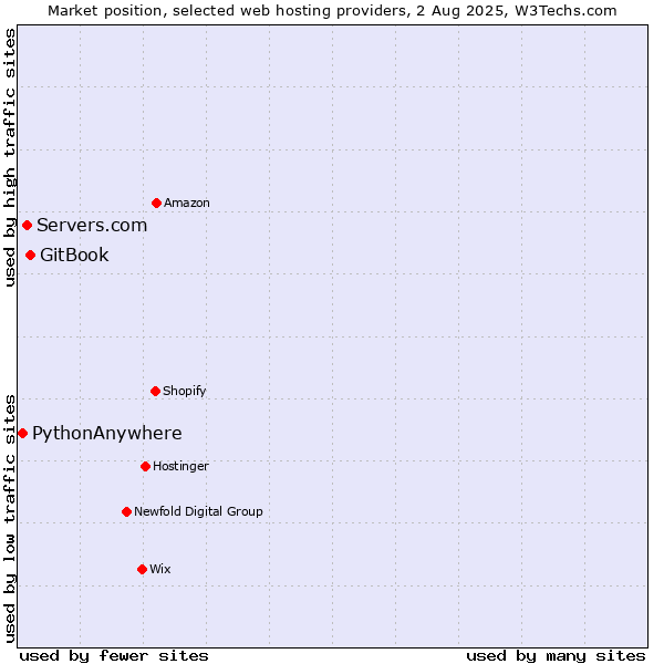 Market position of GitBook vs. Servers.com vs. PythonAnywhere