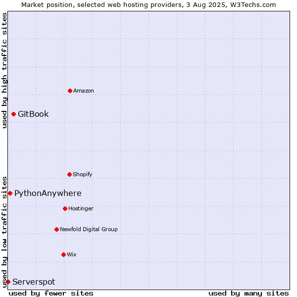 Market position of GitBook vs. PythonAnywhere vs. Serverspot