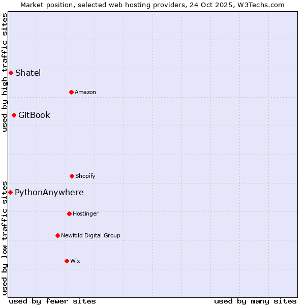 Market position of GitBook vs. Shatel vs. PythonAnywhere