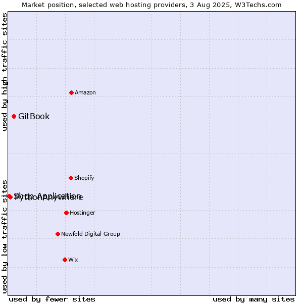 Market position of GitBook vs. PythonAnywhere vs. Shop Application