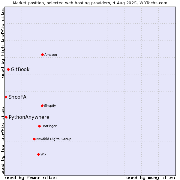 Market position of GitBook vs. PythonAnywhere vs. ShopFA