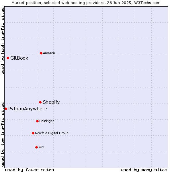 Market position of Shopify vs. GitBook vs. PythonAnywhere