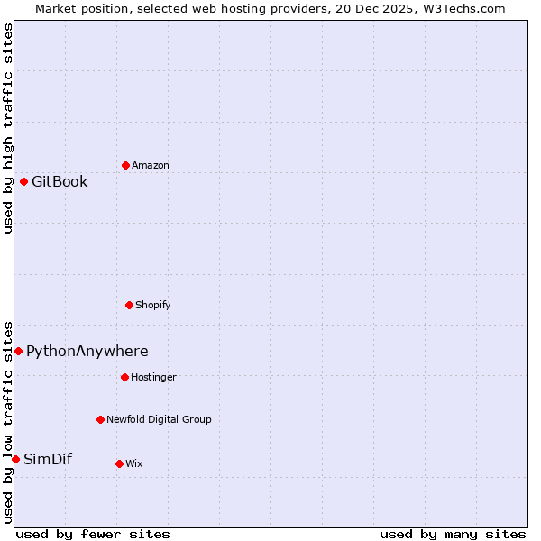 Market position of GitBook vs. PythonAnywhere vs. SimDif