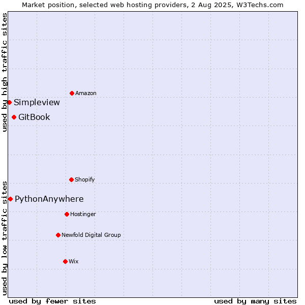 Market position of GitBook vs. PythonAnywhere vs. Simpleview